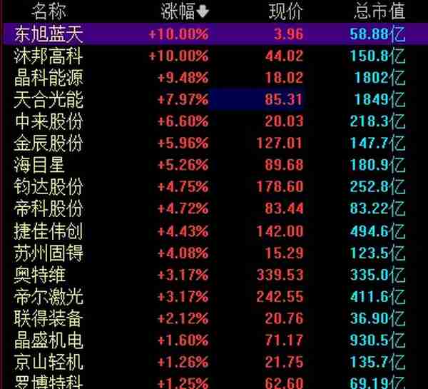 概念掘金 | 继“MCU”之后，“TOPCon电池”概念指数狂飙，这些股已经翻倍