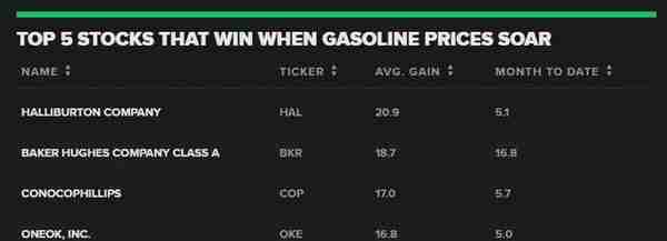 油价攀升至高点 这五只股票将会受益