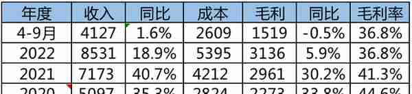 阿里巴巴202209季度财报解读&靠降本增效挤出100亿利润