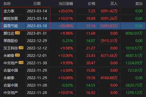 金力泰涨停大战，15秒狂拉7%！游资大佬迎宾路5091万直线秒板！