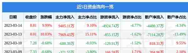 3月14日新五丰涨停分析：养猪，大农业，国企改革概念热股