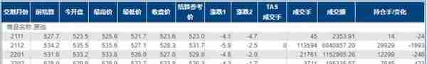 INE原油跌逾1% API原油库存超预期增加