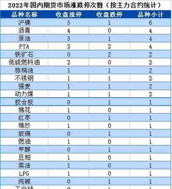 期市年度账单出炉：27次涨停，16次跌停，17个创新高，2个创新低！谁是板块中最亮眼的“TA”？