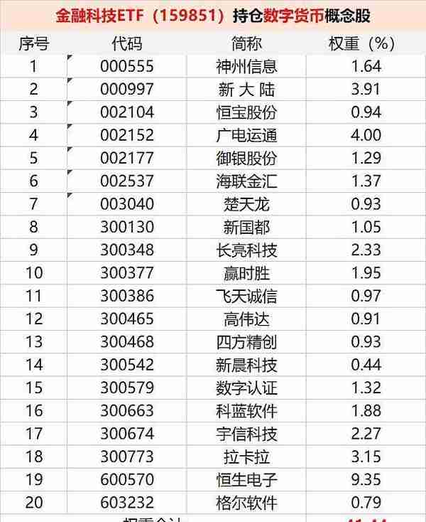 数字货币概念逆市飙涨，御银股份涨停！高“含币量”金融科技ETF（159851）直线拉升涨逾1.5%