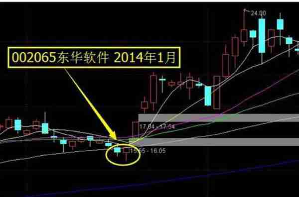 持股一旦走出“双针探底”形态，坚决满仓进场，股价即将开启暴涨式上涨