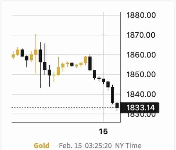 黄金正在滑向2023年的新低