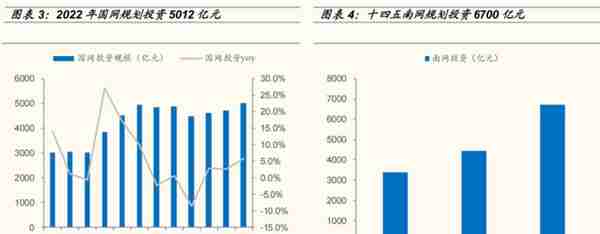 电网单月投资额环比大增74%！南方电网旗下A股三个月暴涨近3倍，这些上市公司受益