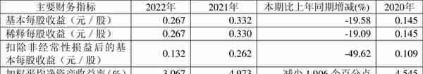 妙可蓝多：2022年净利润1.35亿元 同比下降12.32%