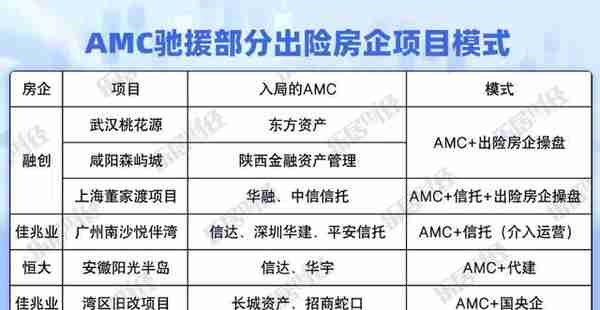 AMC出资，融创自救操盘趟路