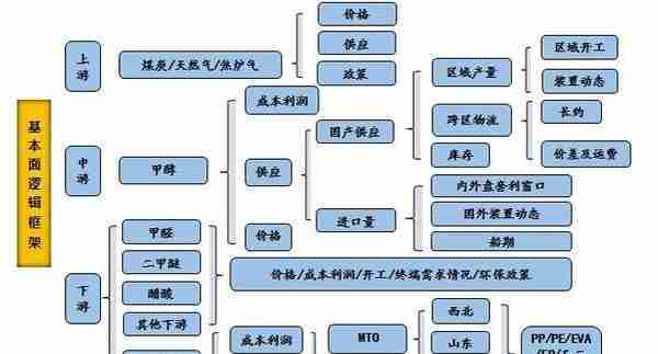 供需、资金、宏观情绪：甲醇期货分析逻辑及价格影响因素