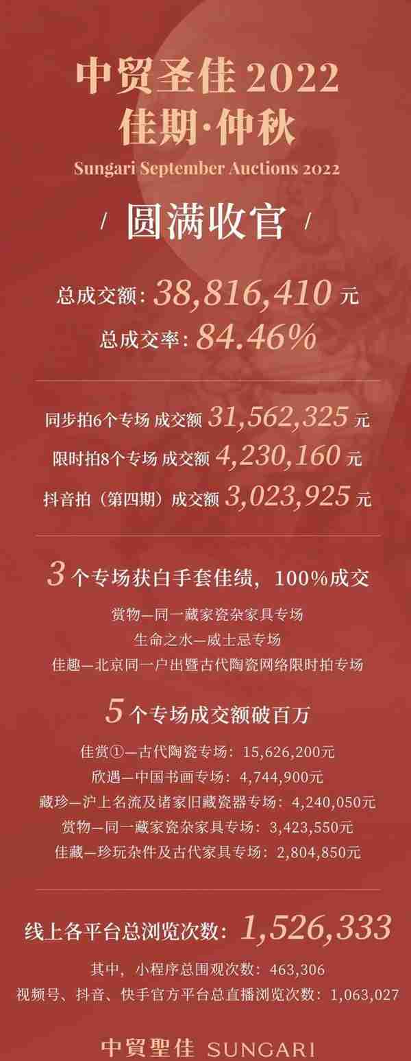 成交率高达84.46%！中贸圣佳佳期·仲秋成绩喜人，圆满收官