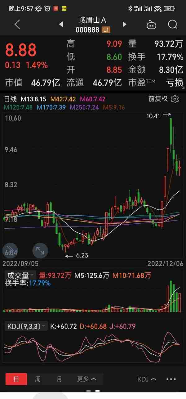 从技术分析角度聊聊峨眉山20221206