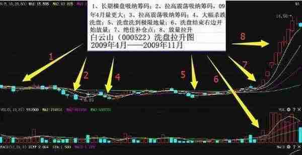 持仓个股走势一旦出现“长上影洗盘”形态，坚决满仓买入，主升浪行情即将爆发