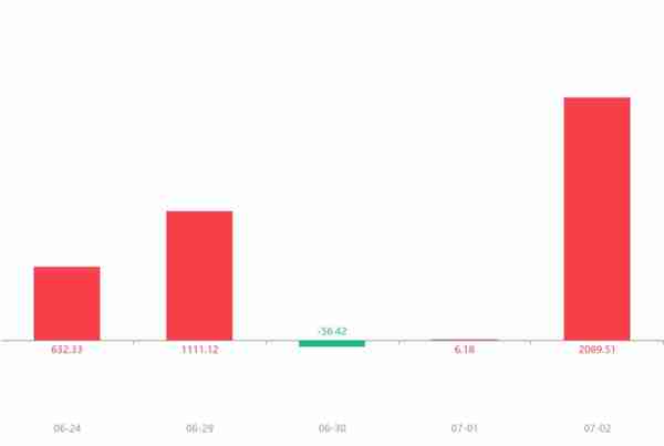 快讯：精工钢构急速拉升7.27% 主力资金净流入2089.51万元(dev)