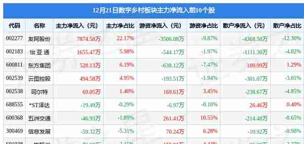 数字乡村板块12月21日涨0.91%，*ST泽达领涨，主力资金净流出2.91亿元