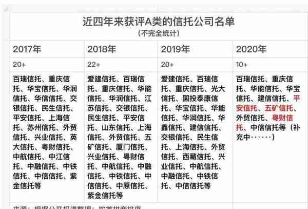 信托行业评级结果将陆续下发 已有11家公司获A类评级