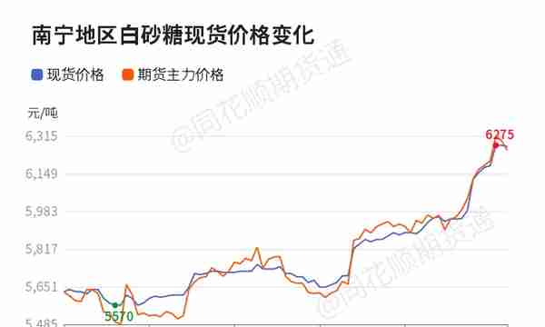 【收评】白糖日内下跌0.57% 机构称白糖强势运行