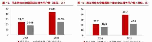 数字经济 SaaS 专题：用友和金蝶，现状与未来？