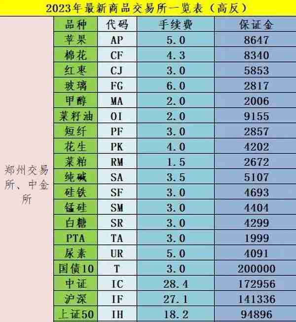 2023年3月最新商品期货手续费一览表、保证金一览表