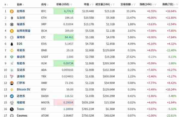 比特币满血复活，3个月价格翻倍！一夜暴富的机会又来了？