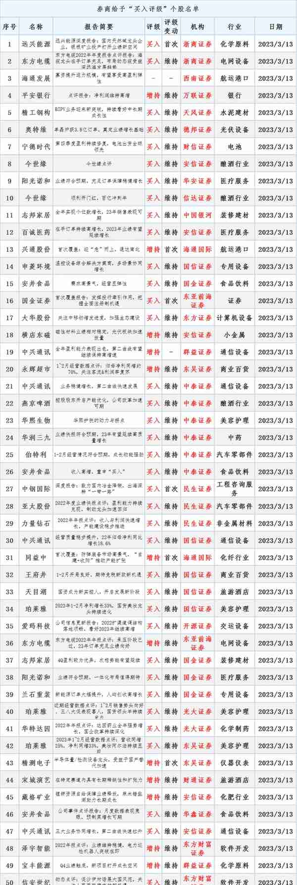 3月13日晚间消息，多家公司发布重大利好消息，北向资金买入28亿