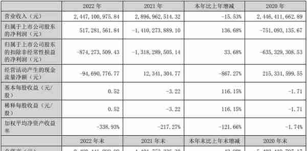 *ST尤夫：2022年盈利5.17亿元 同比扭亏