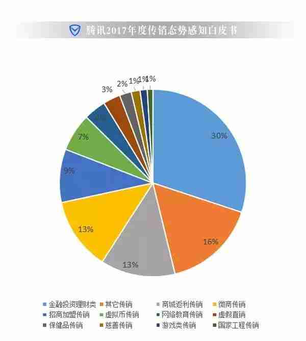 腾讯发布金融风险查询举报小程序，可识别、举报传销币！