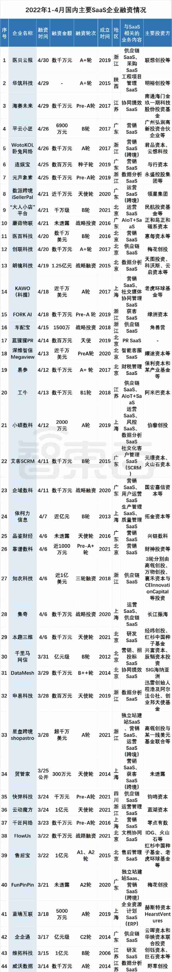 资本挤爆SaaS云赛道！95家公司密集融资