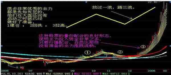 我在5年内把9万本金做到了990万，只靠死磕“MACD三板斧”：抄底术、逃顶术、抓主升，送有缘人