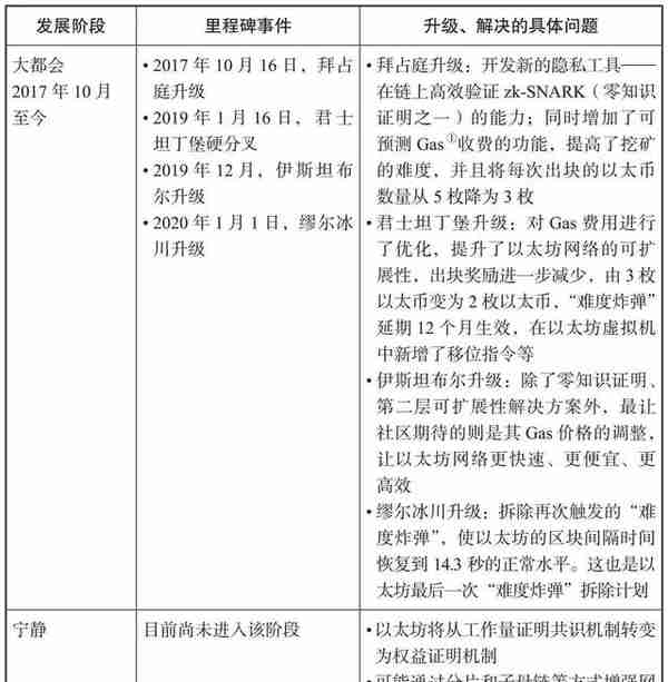 从比特币到以太坊，区块链技术演进历程