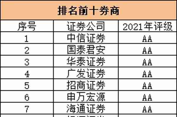 想要炒股在哪个证券公司好？