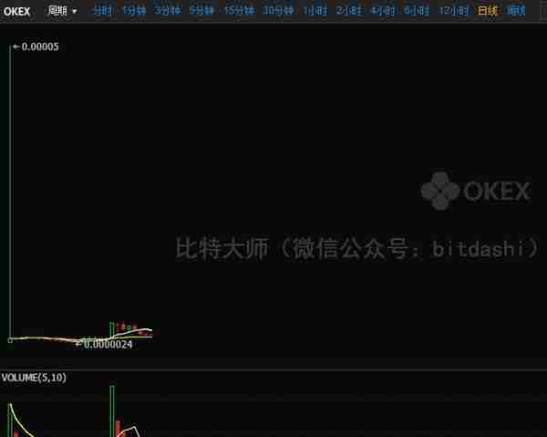 2018年最赚钱的20个ICO项目和最赔钱的15个ICO项目