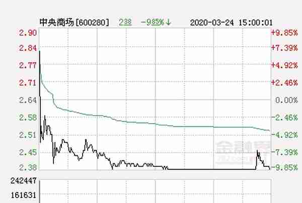 快讯：中央商场涨停 报于2.64元