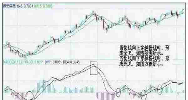 学会12个重要技术指标，再也不惧怕下跌行情！