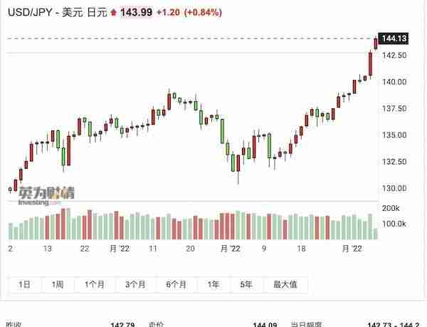 人民币又临7关口，日元一年跌30%！亚洲货币贬值潮加剧