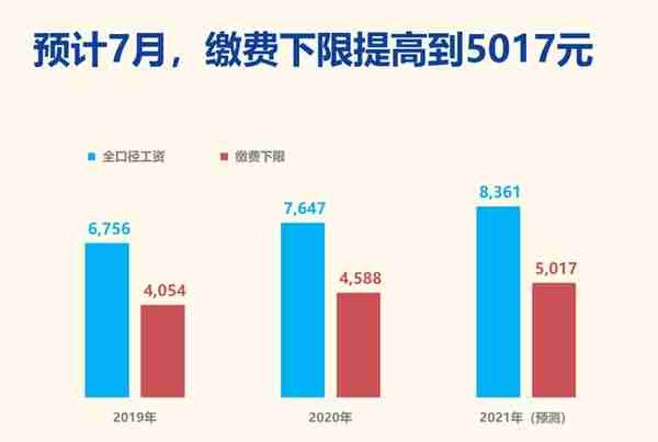 广州社保：社平工资又涨了，买社保会更贵吗？