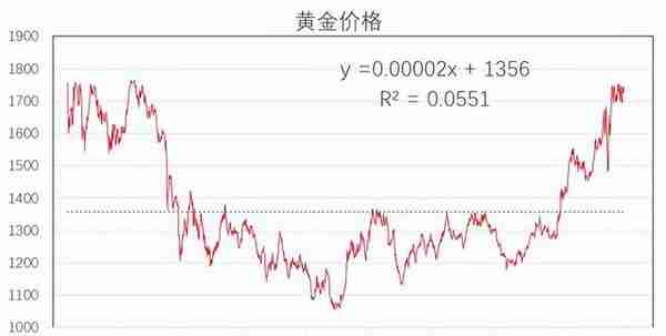 「刘先生的地质专栏」黄金历史均价研究