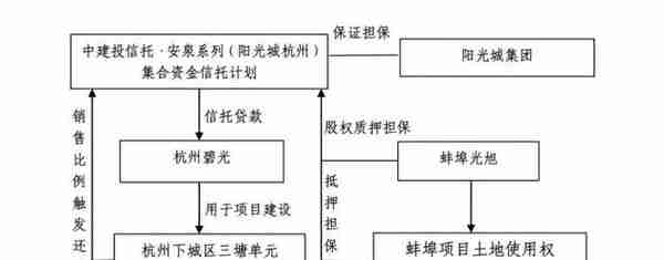 拆解3.65亿阳光城信托项目，“错位抵押”凸显执行困境