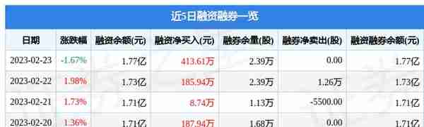 国新文化（600636）2月23日主力资金净卖出422.47万元