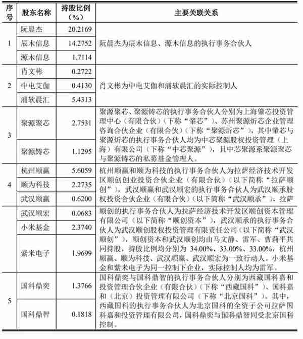 南芯科技科创板上市：市值230亿 顺为红杉小米OPPO是股东