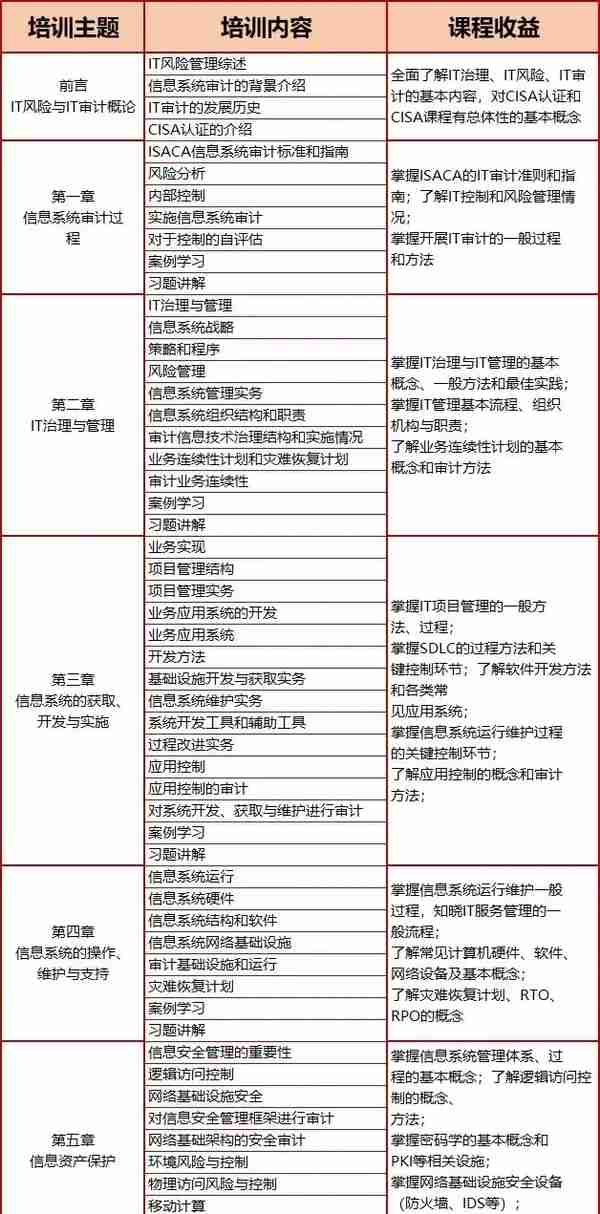 从事IT年工作三年，年薪30万，有这张证书就够了！