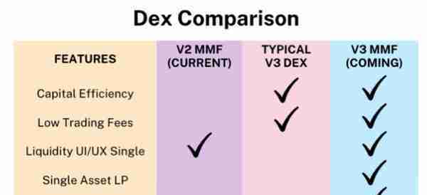 10 大头部 DEX 最近表现和未来布局