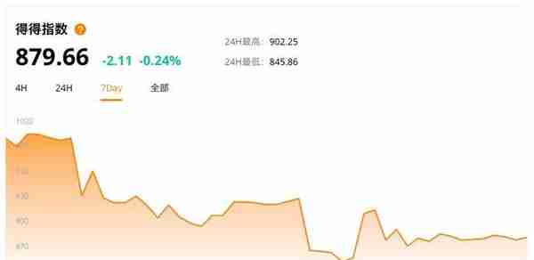 全球数字货币市场继续探底，比特币跌至6000美元关口丨得得周报