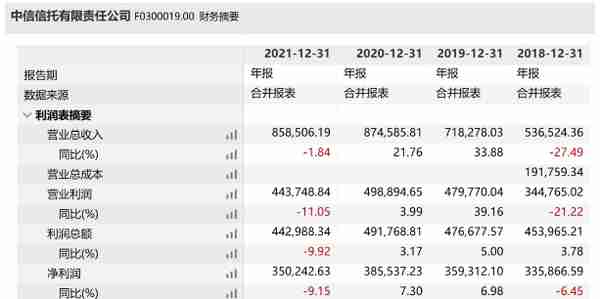 中信金控100%控股中信信托，“小金控”模式初成型