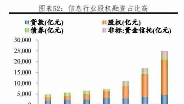 我国各行业企业融资结构：方式与成本