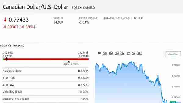 暴跌！美国要加息，加币就跳水：兑人民币已跌至4.93