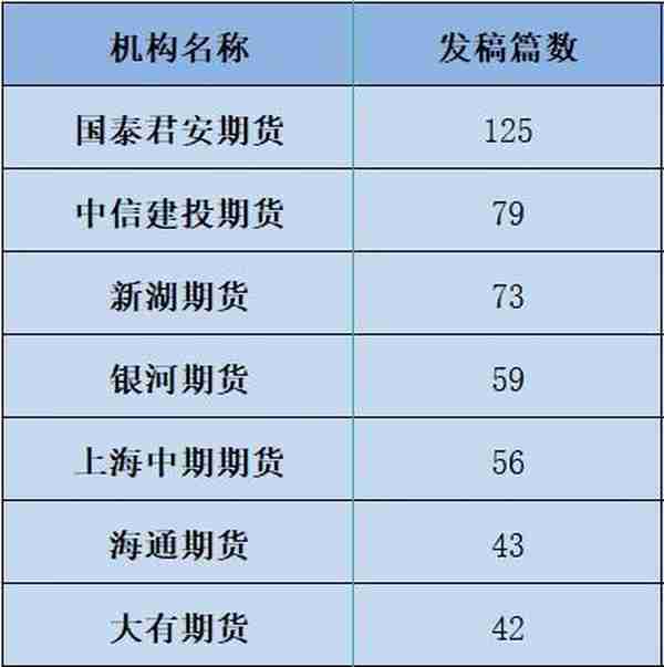 11月期货公司投研榜单出炉：连续五个月总阅读量破200万，国泰君安期货投稿量、阅读量均居榜首