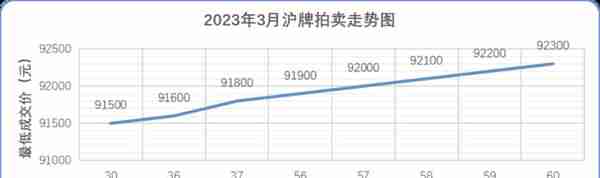 2023年3月拍牌分析及下月展望