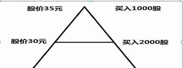 为何大部分人炒股会亏损？原因就是因为大部分人都不懂“金字塔仓位控制法”请谨记铁律！