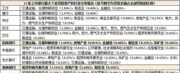 对商业银行授信集中度情况的讨论